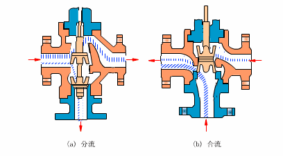 電動調(diào)節(jié)閥壓差與流量的定義是什么？