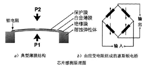 薄膜式壓力傳感器原理