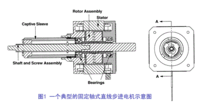 直線步進電機示意圖