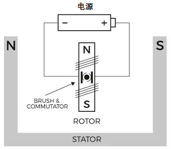 有刷直流電機的關(guān)鍵部件組成和有刷電機的驅(qū)動電路方式