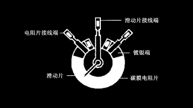 碳膜電位器在電路中的三個作用，碳膜電位器工作原理及優(yōu)勢