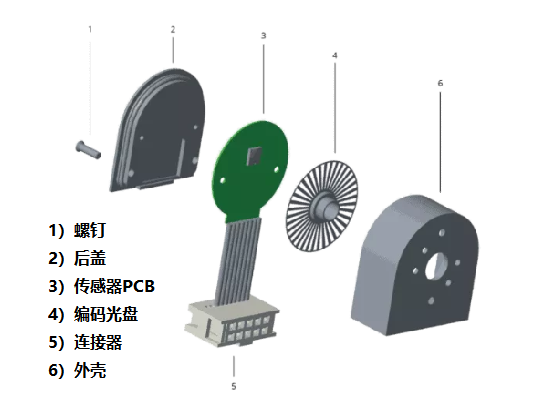 光學(xué)編碼器僅由四個(gè)主要部件組成，光學(xué)編碼器的組成結(jié)構(gòu)！