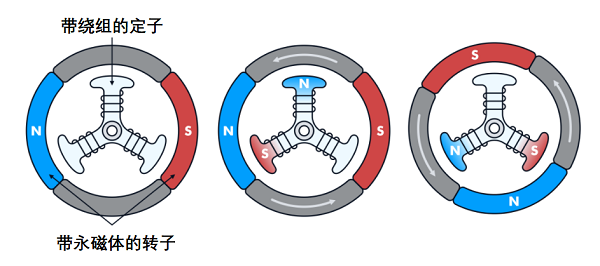直流無刷電機和控制器的工作原理旋轉(zhuǎn)方式