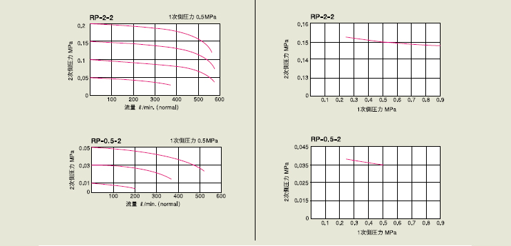 精密減壓閥RP系列