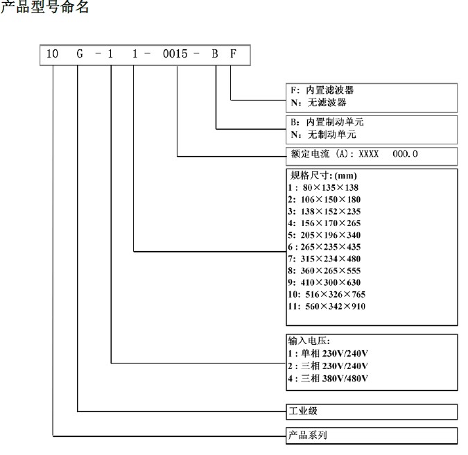 10G-41-0010-BN美國派克/PARKER變頻器產(chǎn)品命名