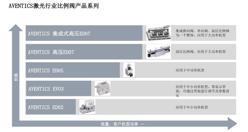 AVENTICS電控比例閥