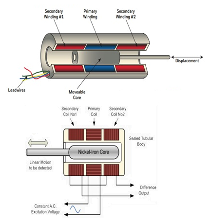 直線位移傳感器的工作原理，直線位移傳感器領(lǐng)域有廣泛應(yīng)用