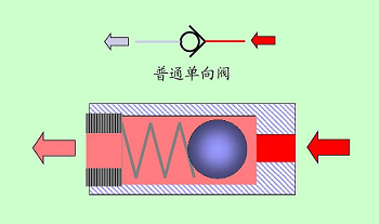 微型氣體單向閥工作原理很簡單，提高微型氣體單向閥功能